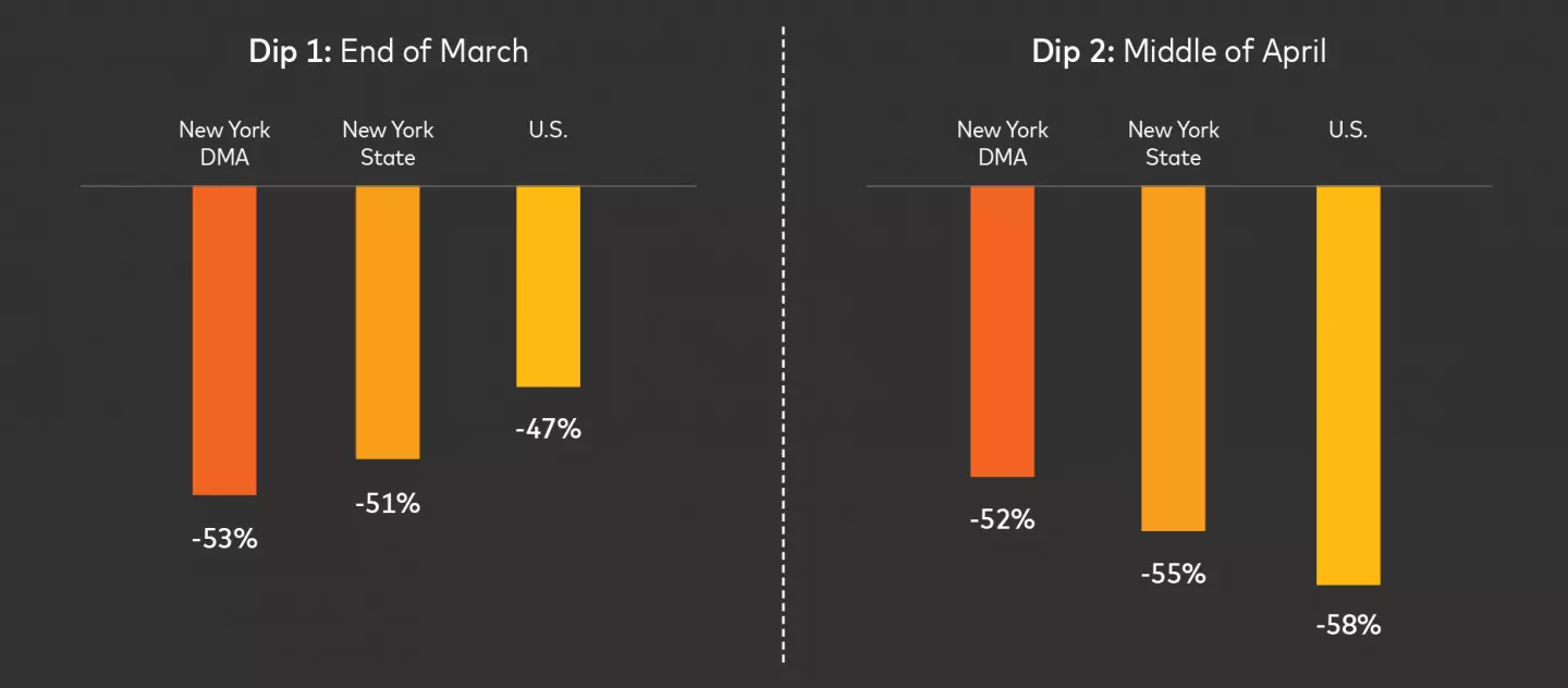 two significant dips in the year-over-year comparison